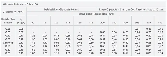 Porit Wärmeschutz Tabelle