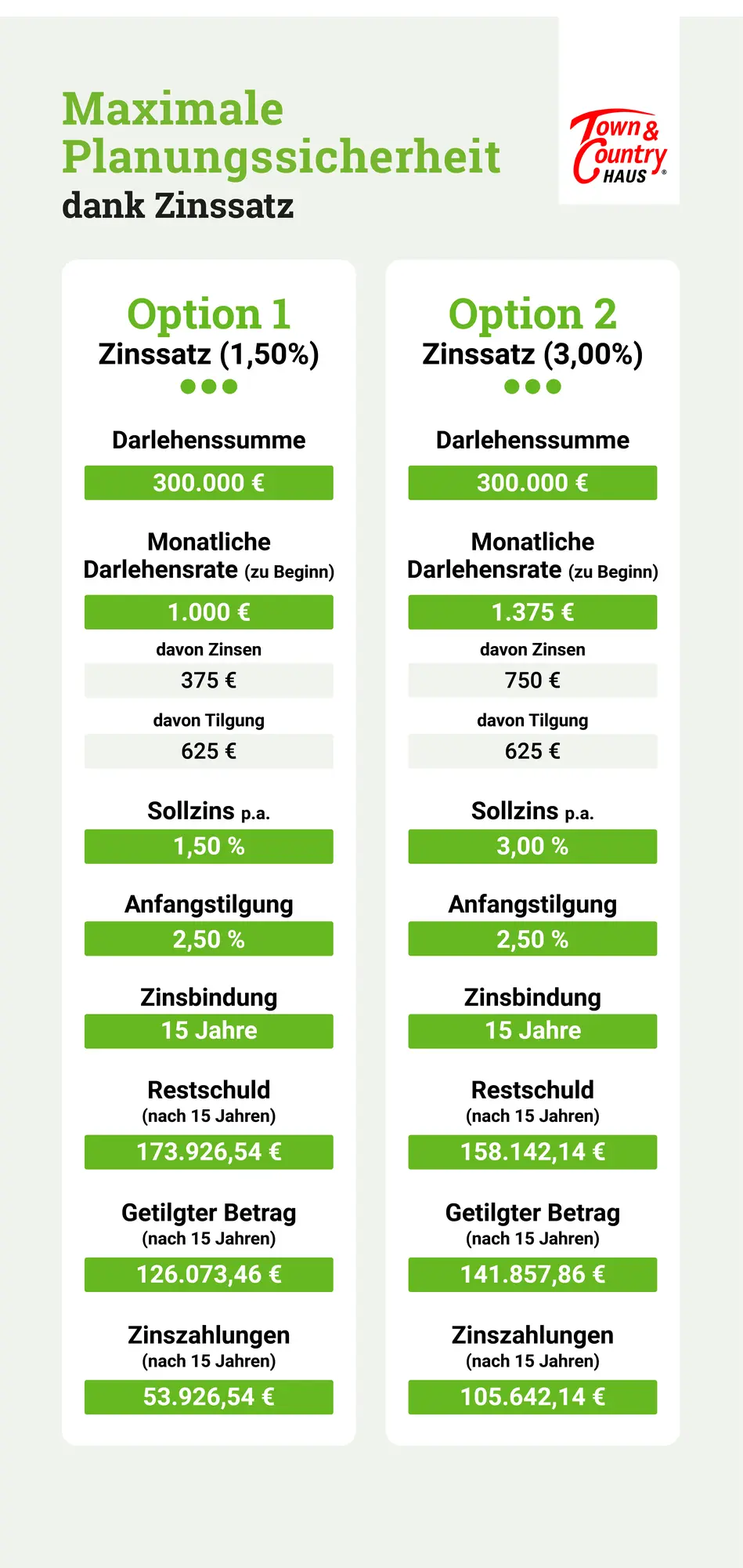 Infografik-Maximale-Planungssicherheit-Zinssatz