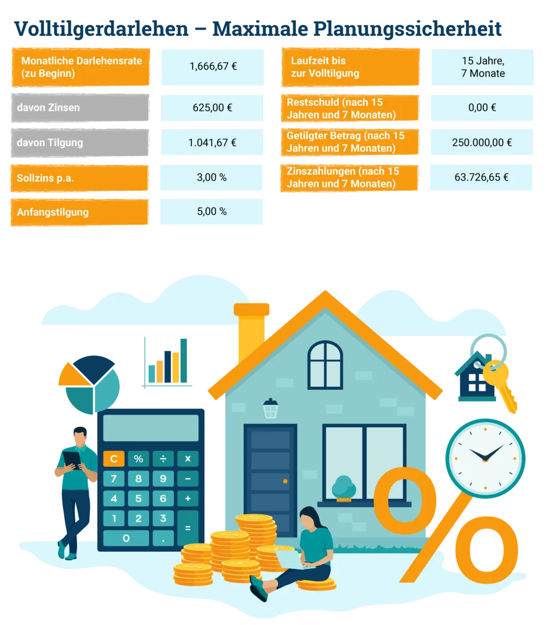 Infografik-Hausbau-Volltilgerdarlehen